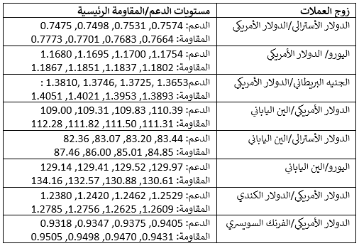 مستويات الدعم والمقاومة الرئيسية مستويات الدعم والمقاومة الرئيسية